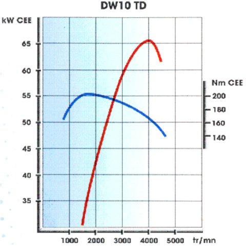 Couple et puissance DW10TD